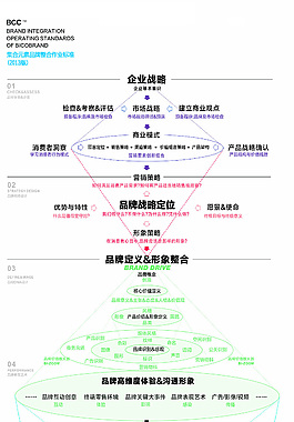 流程