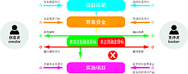 众筹 流程