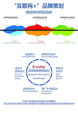 互联网+模式解析DM单