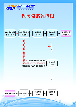 索赔流程图展板