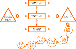购物流程图