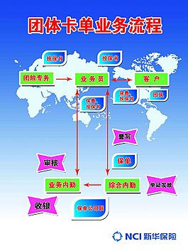 团体卡单业务流程