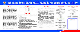 食品药品监督管理所政务公开栏