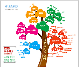 初中语文知识树