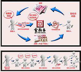 金拍当理财模式