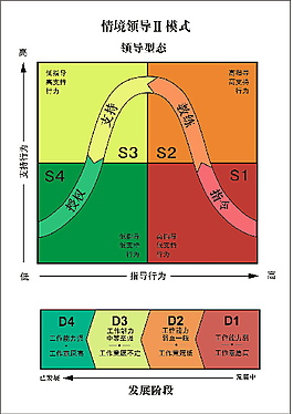 情境领导