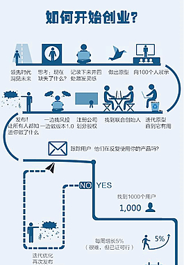 智能理财创业之路