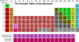 科学,元素周期表,元素