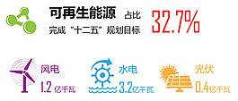 可再生能源
