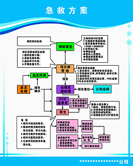 急救方案展板