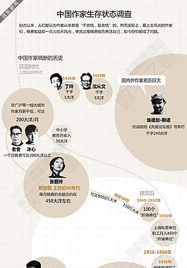 中国作家生存状态调查