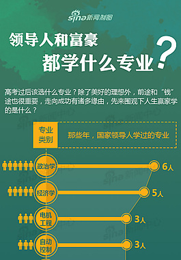 领导人和富豪都学什么专业