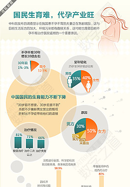中国式“不孕不育”带来的兴旺产业