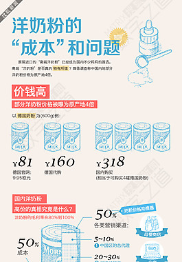 一罐奶粉国人多花4倍钱，谁在抬洋奶粉身价