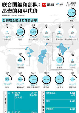 蓝色商务-联合国维和部队