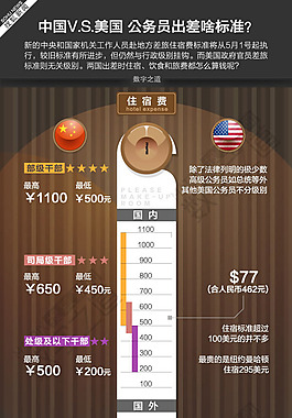 中美公务员差旅对比（数字之道）