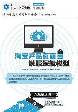 扁平卡通-淘宝页面逻辑说服模型