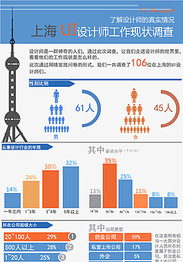 扁平-上海UI设计师工作现状调查