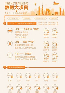 扁平化-中国大学生毕业迁徙3