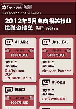 暗红简报风格-2012年5月电商相关行业投融资清单