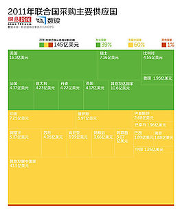 联合国采购：发展中国家争食的“馅饼”