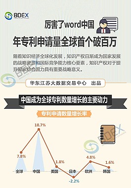 专利申请量全球破百万扁平化数据行业信息图