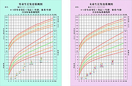 男童生长发育监测图  转曲