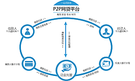 P2P平台