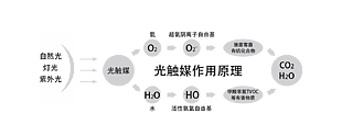 光触媒作用原理