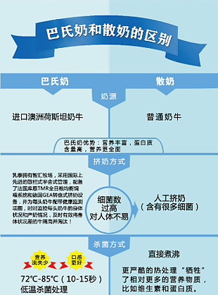 巴氏奶与散奶的对比