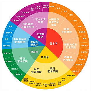 美术绘画分类图