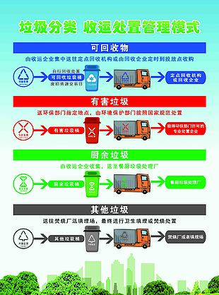 垃圾分类收运处置管理海报